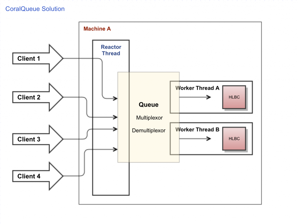 CoralQueue_model