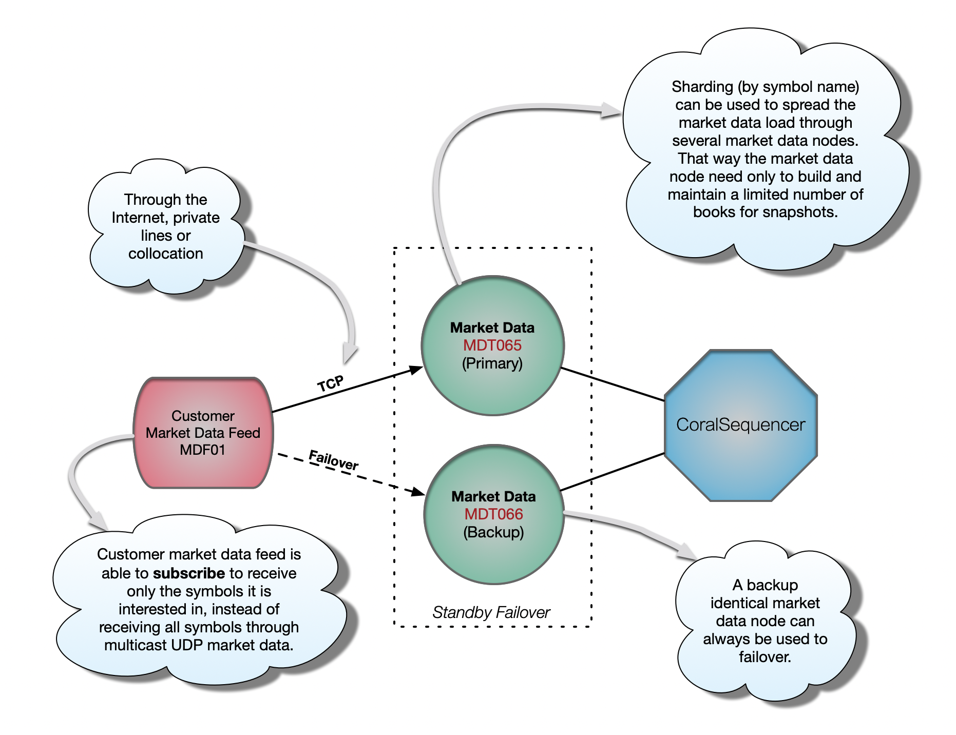 MarketDataTCP