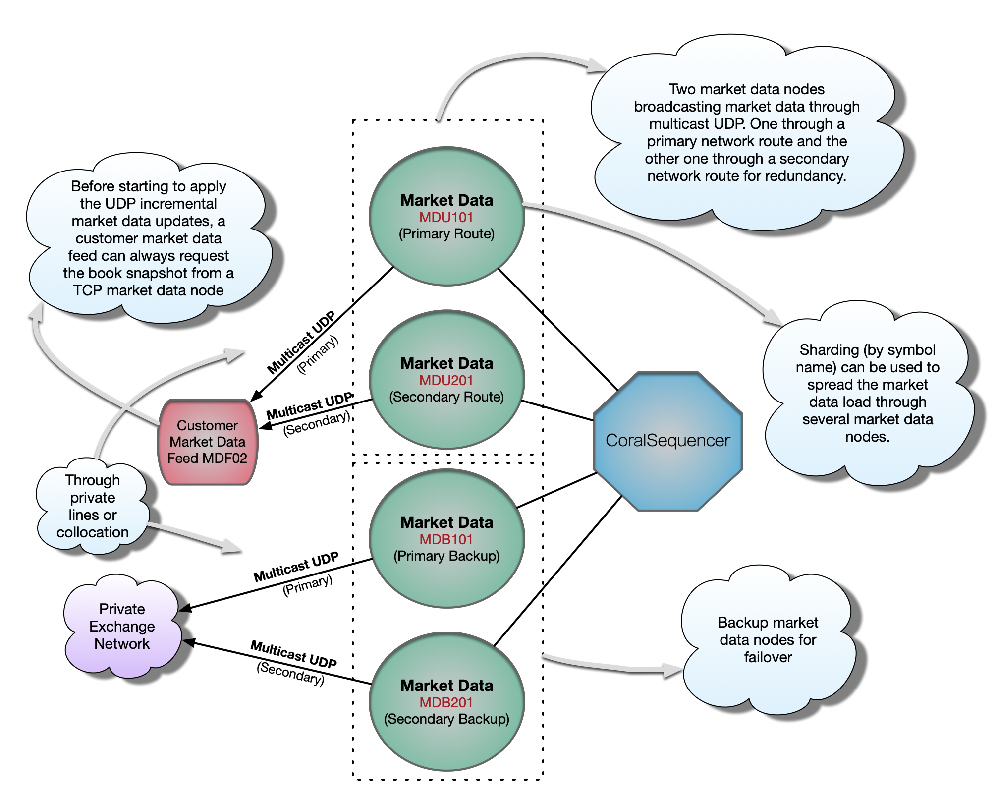 MarketDataUDP2