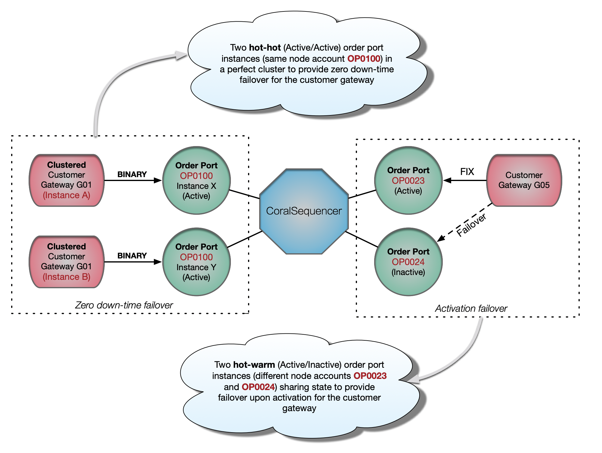 OrderPortsFailover3